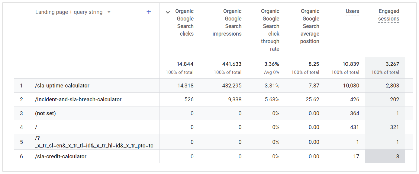 Gennemsnitlig CTR Google Analytics